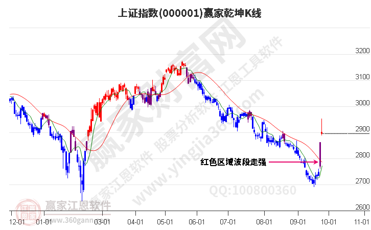 沪指赢家乾坤K线工具