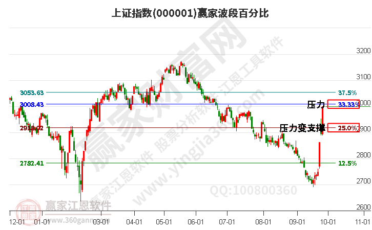 沪指赢家波段百分比工具