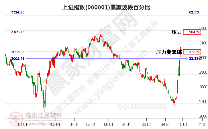 沪指赢家波段百分比工具