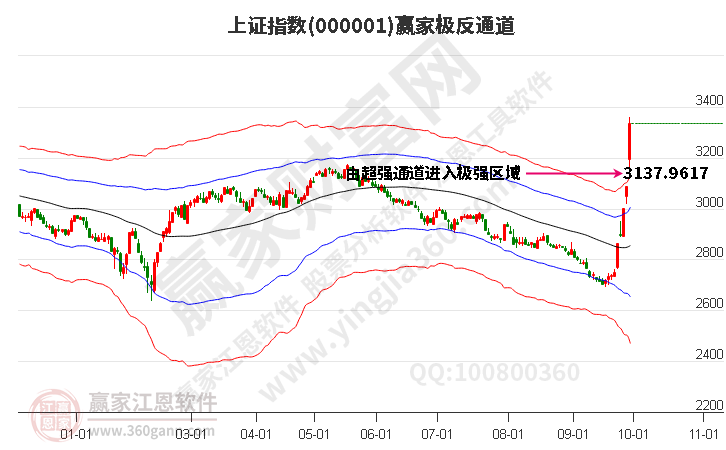 沪指赢家极反通道工具