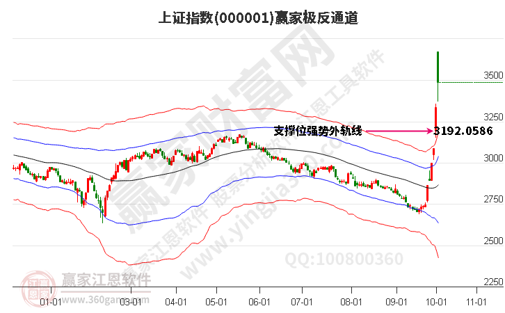 沪指赢家极反通道工具