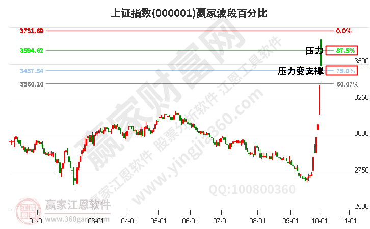 沪指赢家波段百分比工具