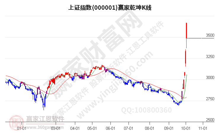 沪指赢家乾坤K线工具