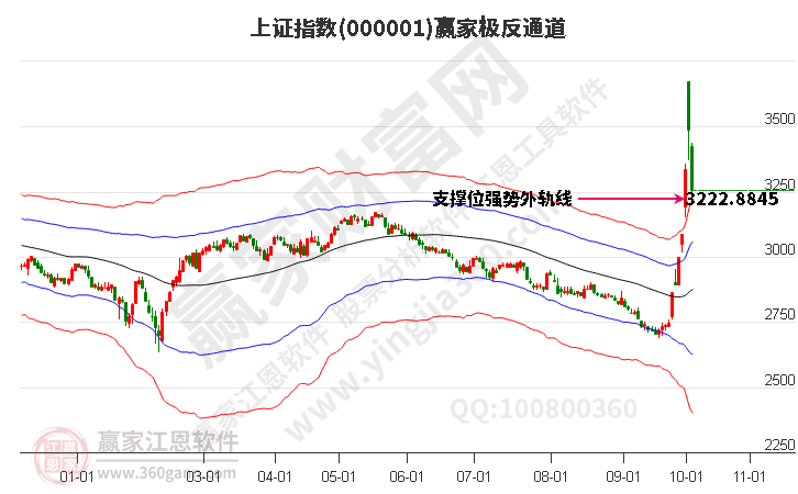 沪指赢家极反通道工具