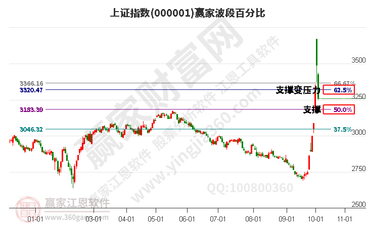 沪指赢家波段百分比工具