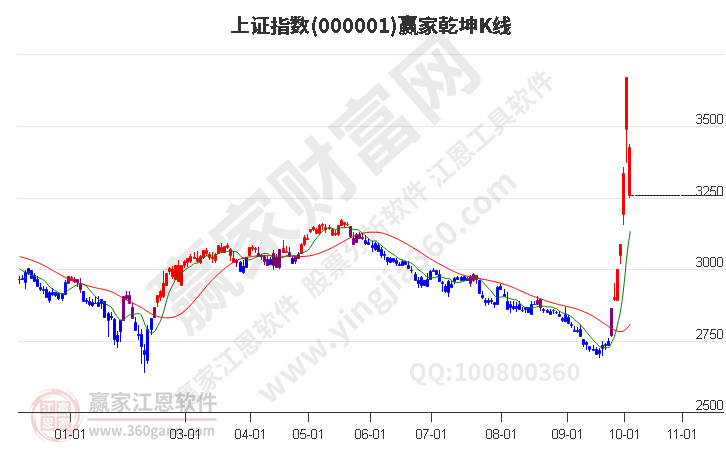 沪指赢家乾坤K线工具