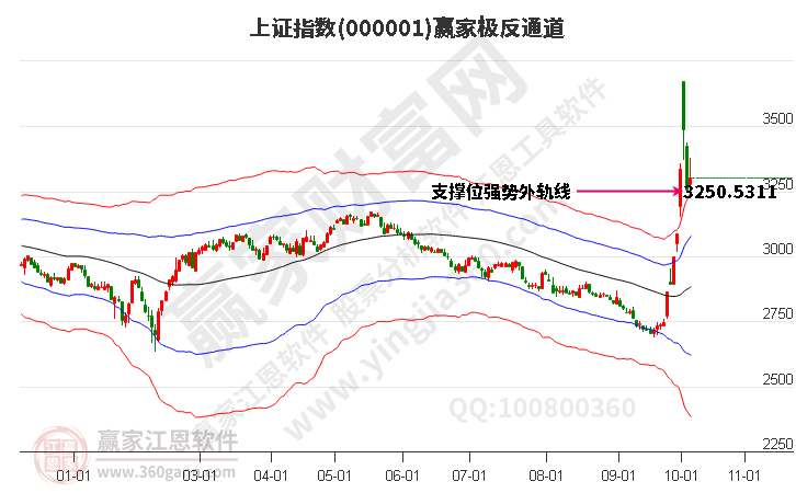 沪指赢家极反通道工具