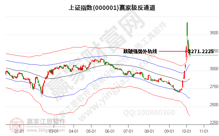 沪指赢家极反通道工具