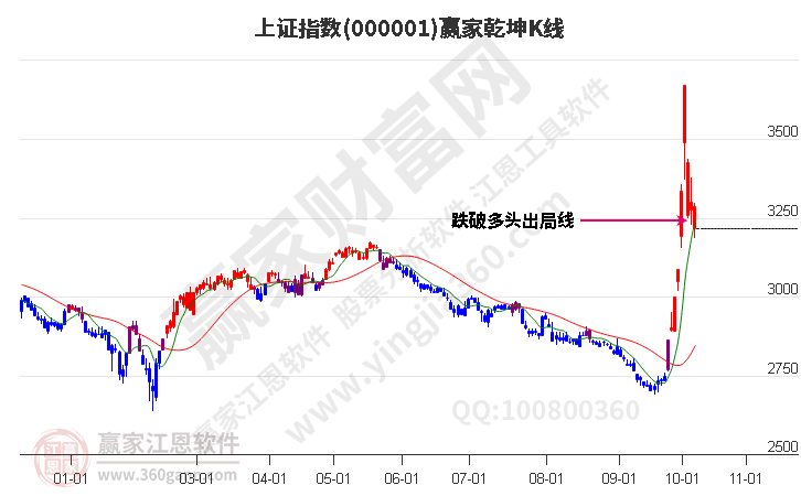 沪指赢家乾坤K线工具