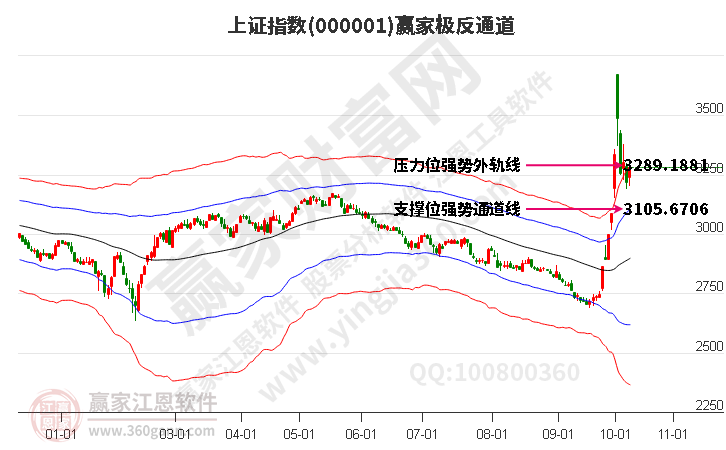 沪指赢家极反通道工具