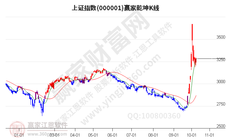 沪指赢家乾坤K线工具