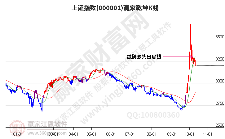 沪指赢家乾坤K线工具