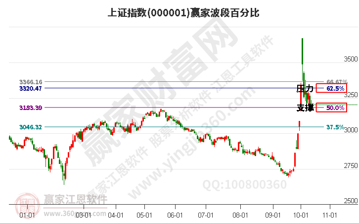 沪指赢家波段百分比工具