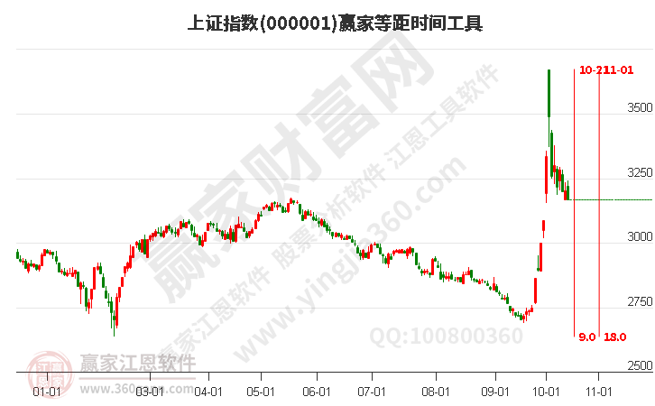 沪指赢家等距时间周期线工具