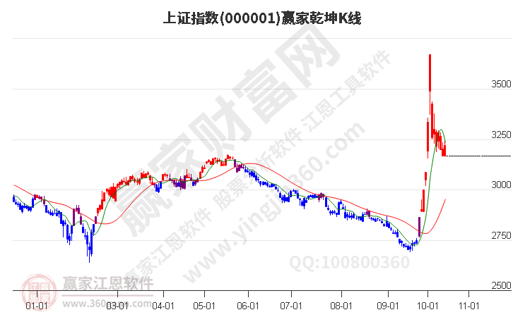 沪指赢家乾坤K线工具