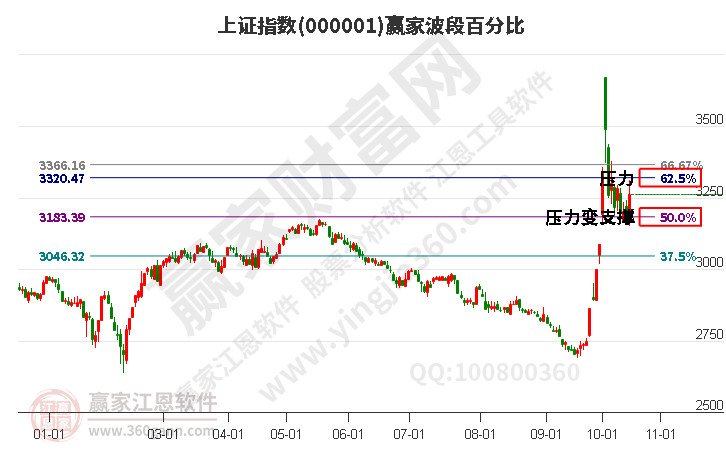 沪指赢家波段百分比工具