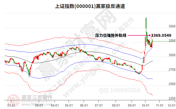 沪指赢家极反通道工具