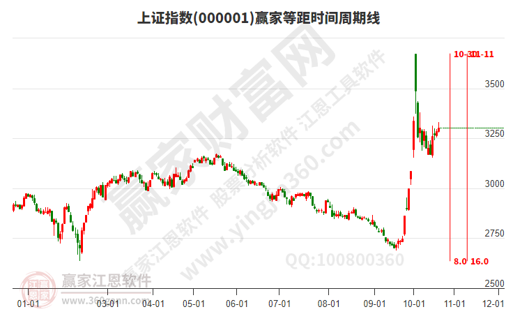 沪指赢家等距时间周期线工具