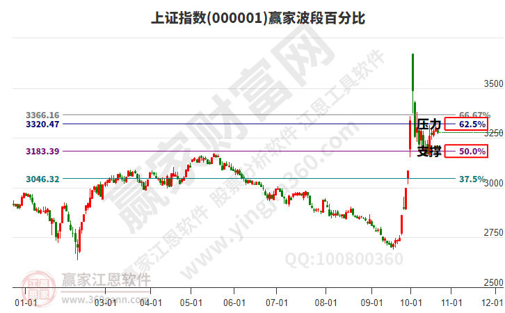 沪指赢家波段百分比工具