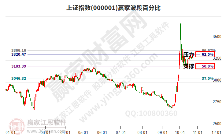 沪指赢家波段百分比工具