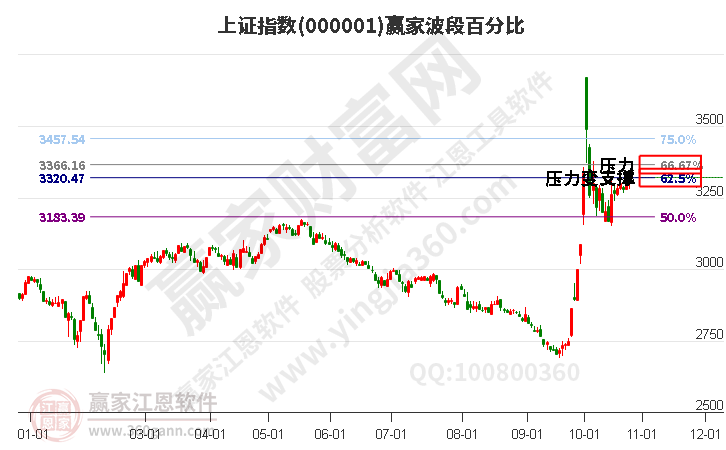 沪指赢家波段百分比工具