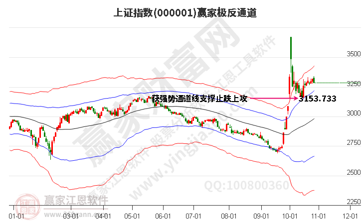 沪指赢家极反通道工具