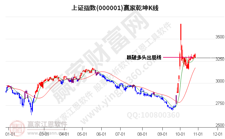 沪指赢家乾坤K线工具