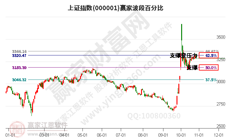 沪指赢家波段百分比工具