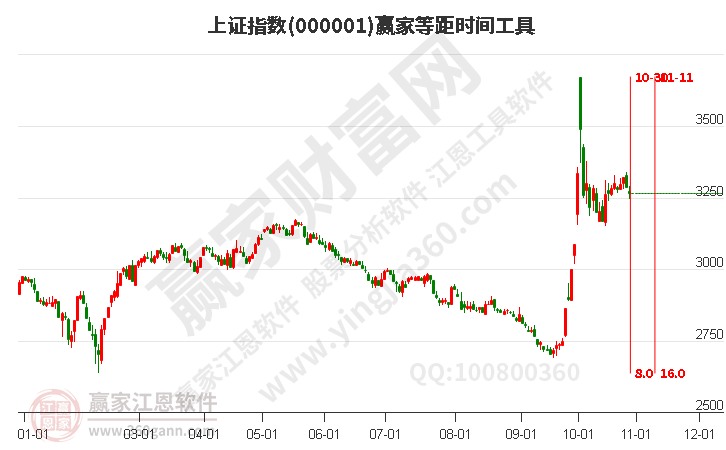 沪指赢家等距时间周期线工具