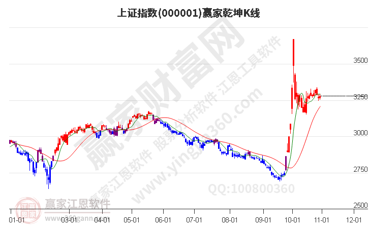 沪指赢家乾坤K线工具