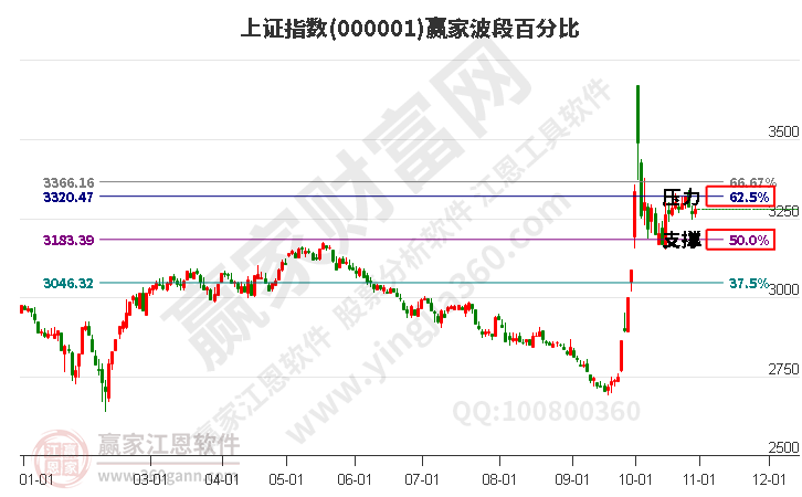 沪指赢家波段百分比工具