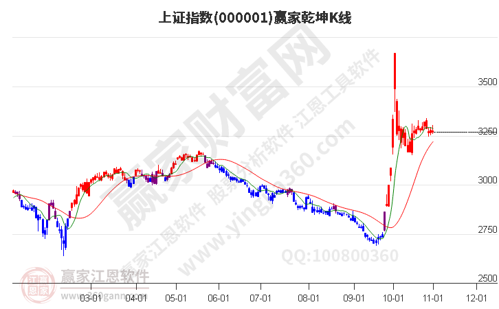 沪指赢家乾坤K线工具