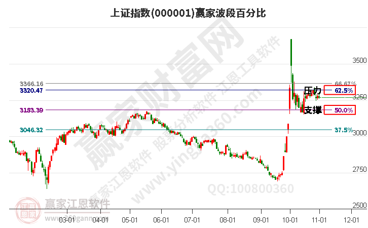 沪指赢家波段百分比工具