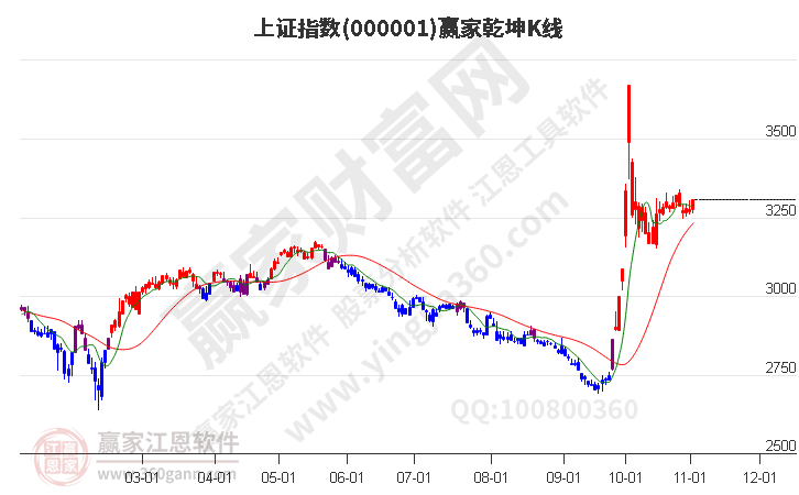 沪指赢家乾坤K线工具