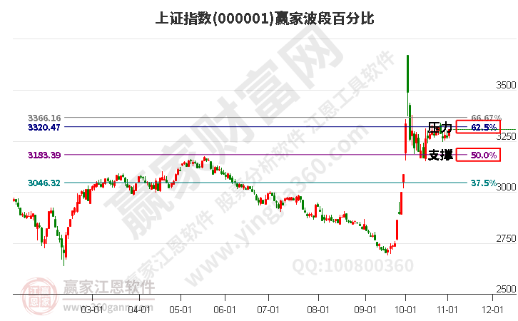 沪指赢家波段百分比工具