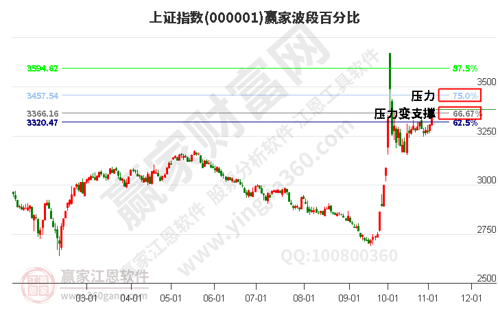 沪指赢家波段百分比工具