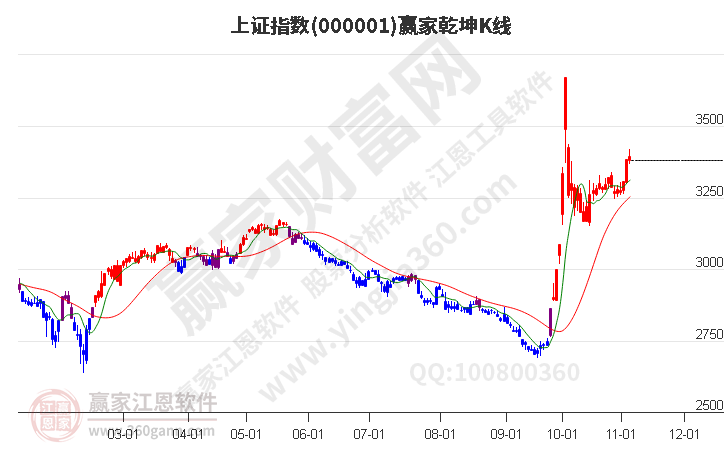 沪指赢家乾坤K线工具