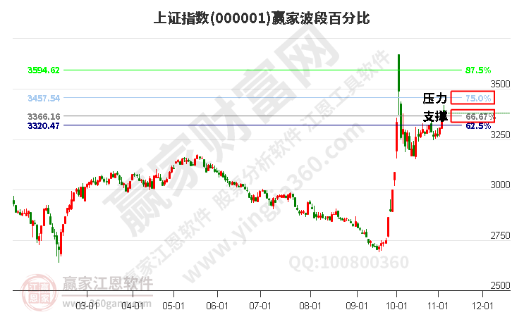 沪指赢家波段百分比工具