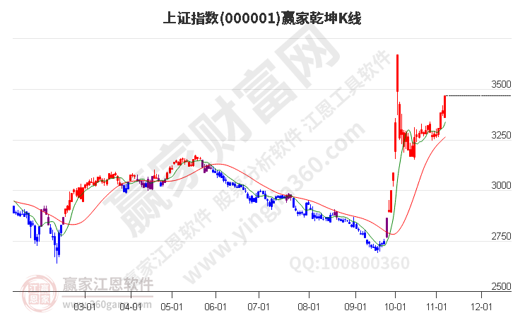 沪指赢家乾坤K线工具