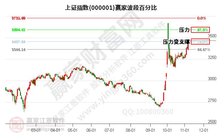 沪指赢家波段百分比工具