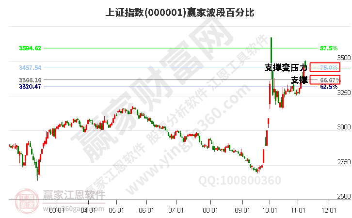 沪指赢家波段百分比工具