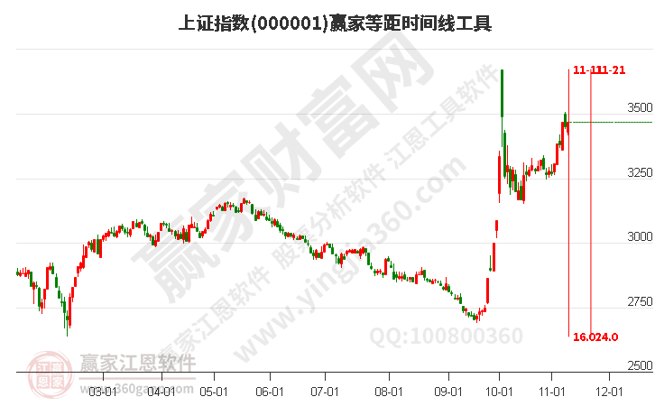 沪指赢家等距时间周期线工具