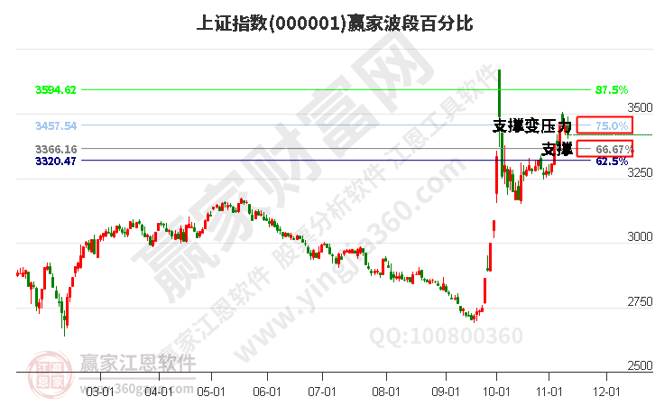 沪指赢家波段百分比工具