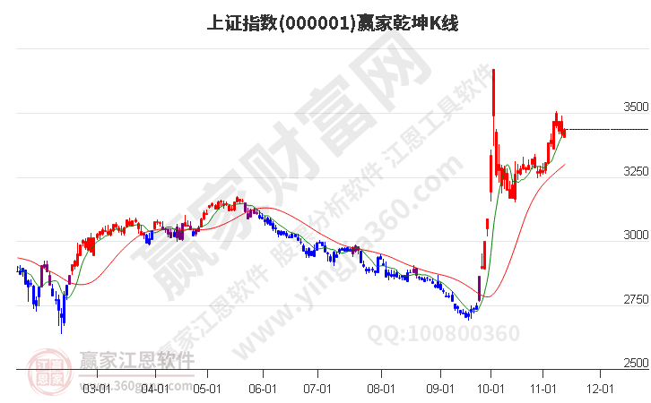 沪指赢家乾坤K线工具