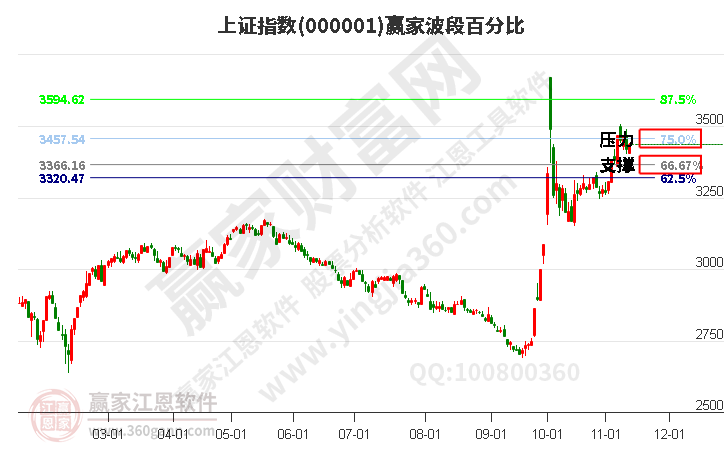 沪指赢家波段百分比工具