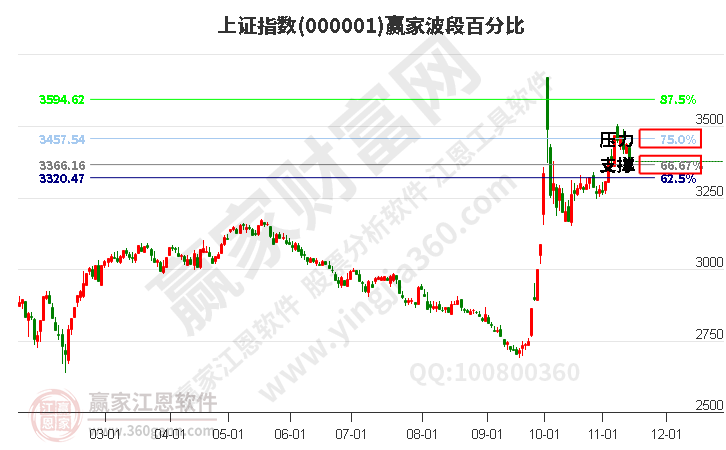 沪指赢家波段百分比工具