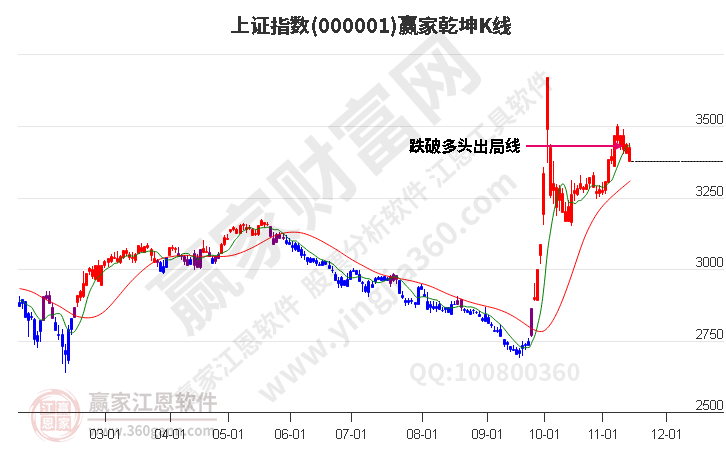 沪指赢家乾坤K线工具