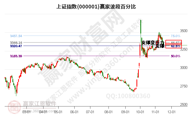 沪指赢家波段百分比工具