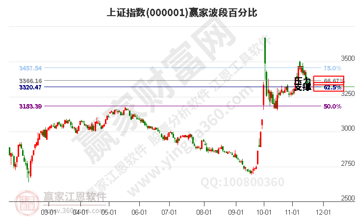 沪指赢家波段百分比工具