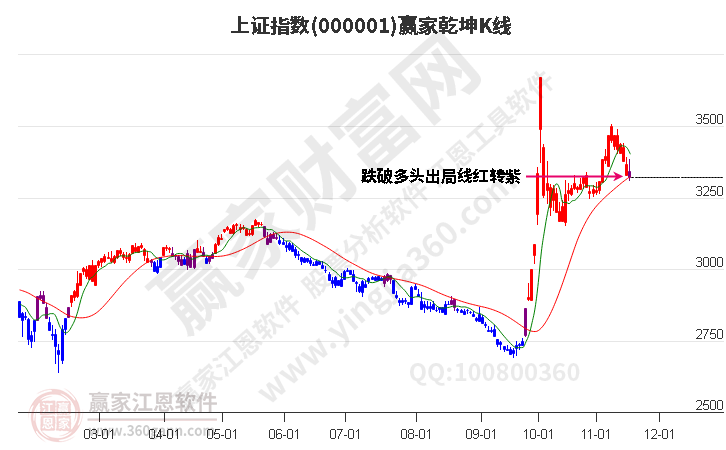 沪指赢家乾坤K线工具